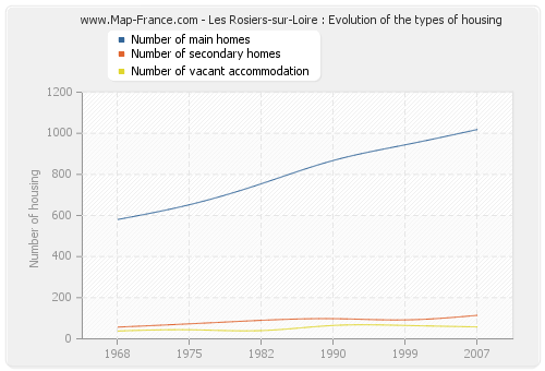 Les Rosiers-sur-Loire : Evolution of the types of housing